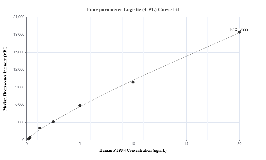 Cytometric bead array standard curve of MP00680-2